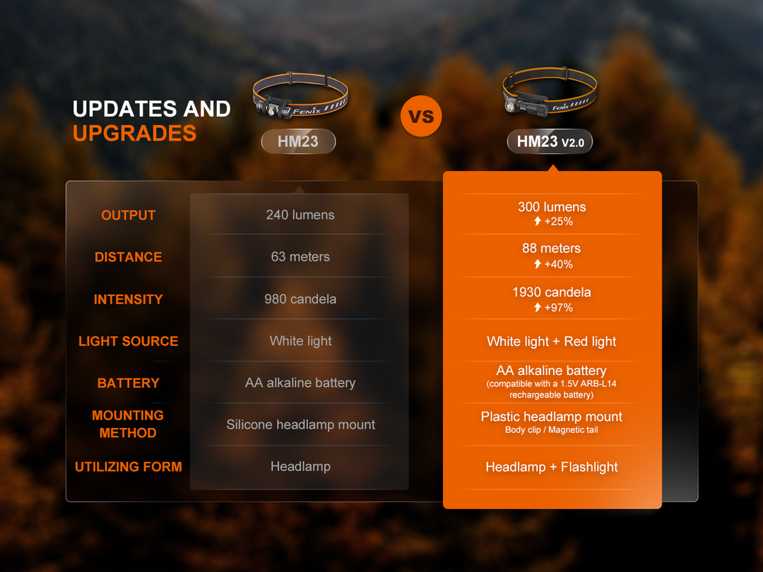 Fenix HM23 V2.0 Lightweight Detachable Headlamp